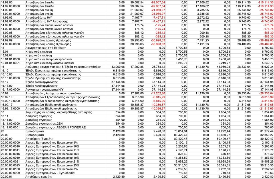 467,71 0,00 2.272,92 0,00 9.740,63-9.740,63 14.99.03.0000 Αποσβεσθέντες Η/Υ Απογραφής 0,00 7.467,71-7.467,71 0,00 2.272,92 0,00 9.740,63-9.740,63 14.99.05 Αποσβεσμένα επιστημονικά όργανα 0,00 175,74-175,74 0,00 0,00 0,00 175,74-175,74 14.