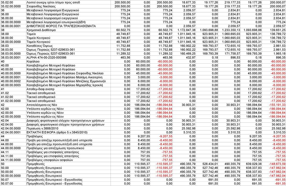 059,57 0,00 2.834,81 0,00 2.834,81 36.00.00.0000 Μεταβατικοί λογαριασμοί εσωτερικού(δεη) 775,24 0,00 775,24 0,00 0,00 775,24 0,00 775,24 36.00.00.0001 ΔΗΜΟΤΙΚΟΣ ΦΟΡΟΣ ΓΙΑ ΤΡΑΠΕΖΟΚΑΘΙΣΜΑΤΑ 0,00 0,00 0,00 2.