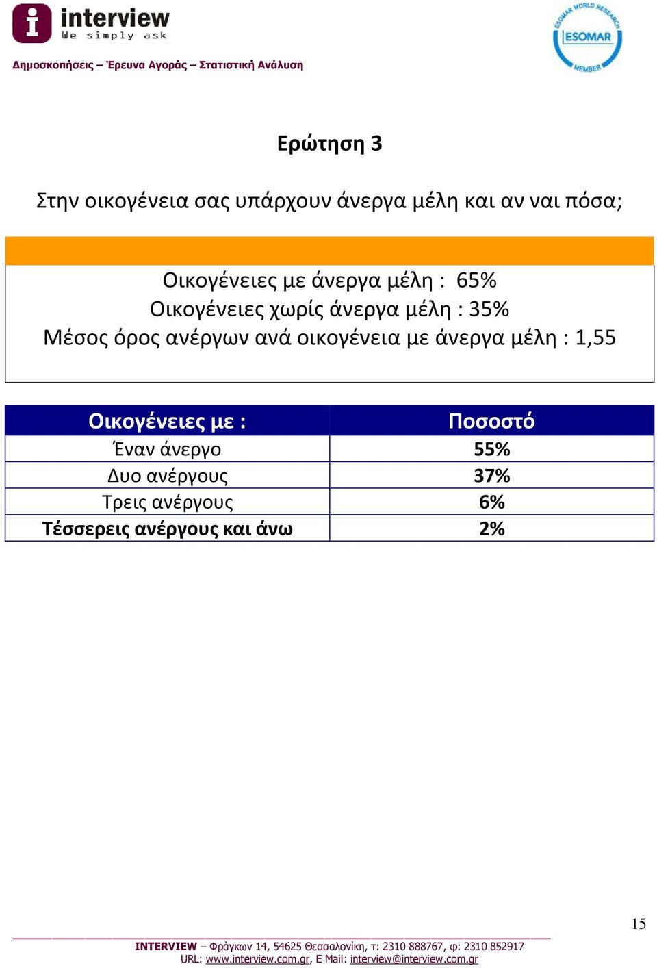 όρος ανέργων ανά οικογένεια με άνεργα μέλη : 1,55 Οικογένειες με : Ποσοστό