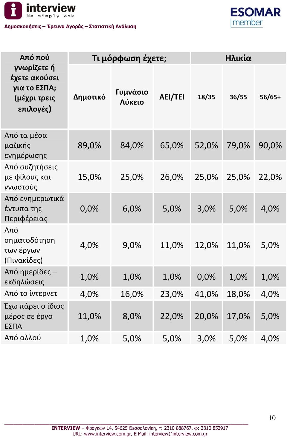 89,0% 84,0% 65,0% 52,0% 79,0% 90,0% 15,0% 25,0% 26,0% 25,0% 25,0% 22,0% 0,0% 6,0% 5,0% 3,0% 5,0% 4,0% 4,0% 9,0% 11,0% 12,0% 11,0% 5,0% 1,0% 1,0% 1,0% 0,0% 1,0%