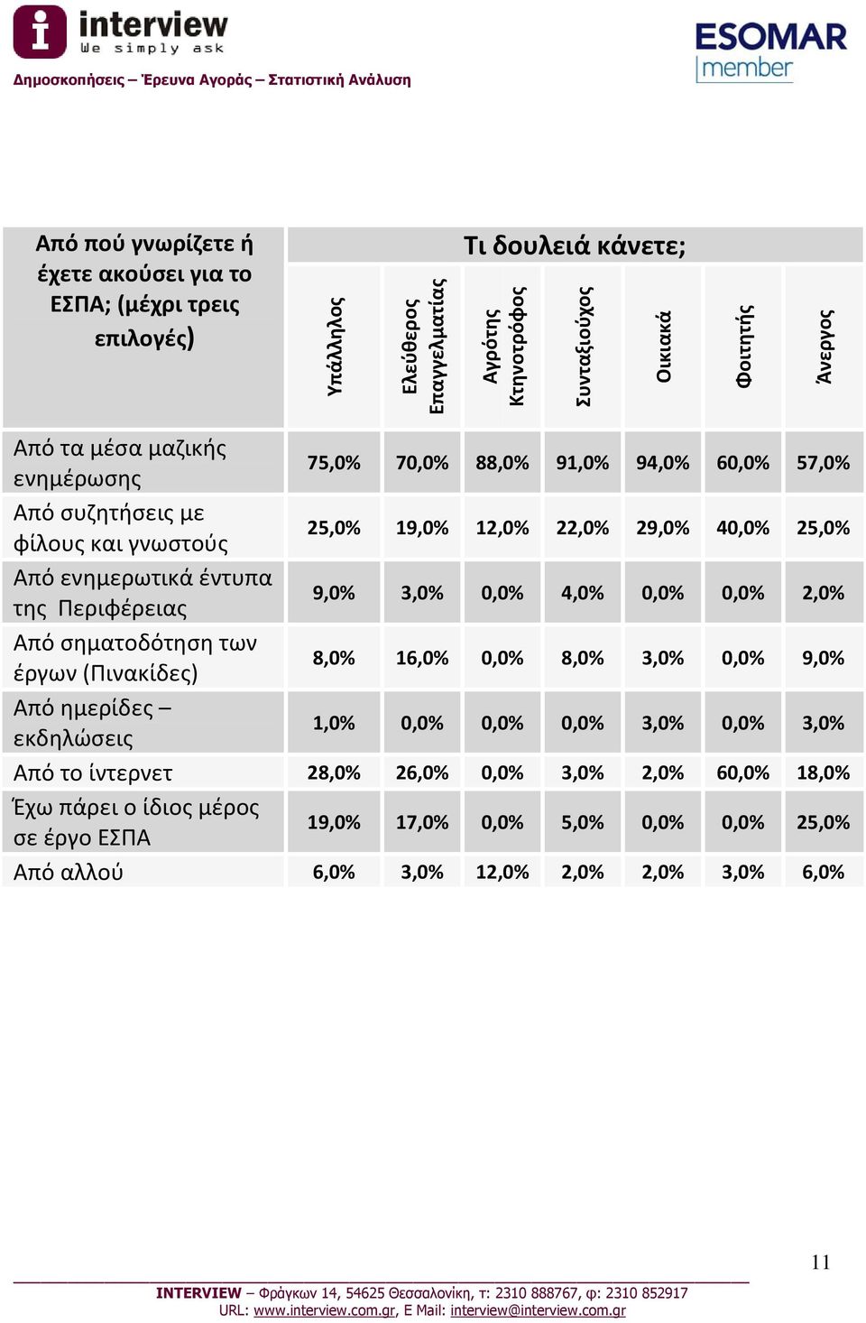 έντυπα της Περιφέρειας 9,0% 3,0% 0,0% 4,0% 0,0% 0,0% 2,0% Από σηματοδότηση των έργων (Πινακίδες) 8,0% 16,0% 0,0% 8,0% 3,0% 0,0% 9,0% Από ημερίδες εκδηλώσεις 1,0% 0,0% 0,0% 0,0%