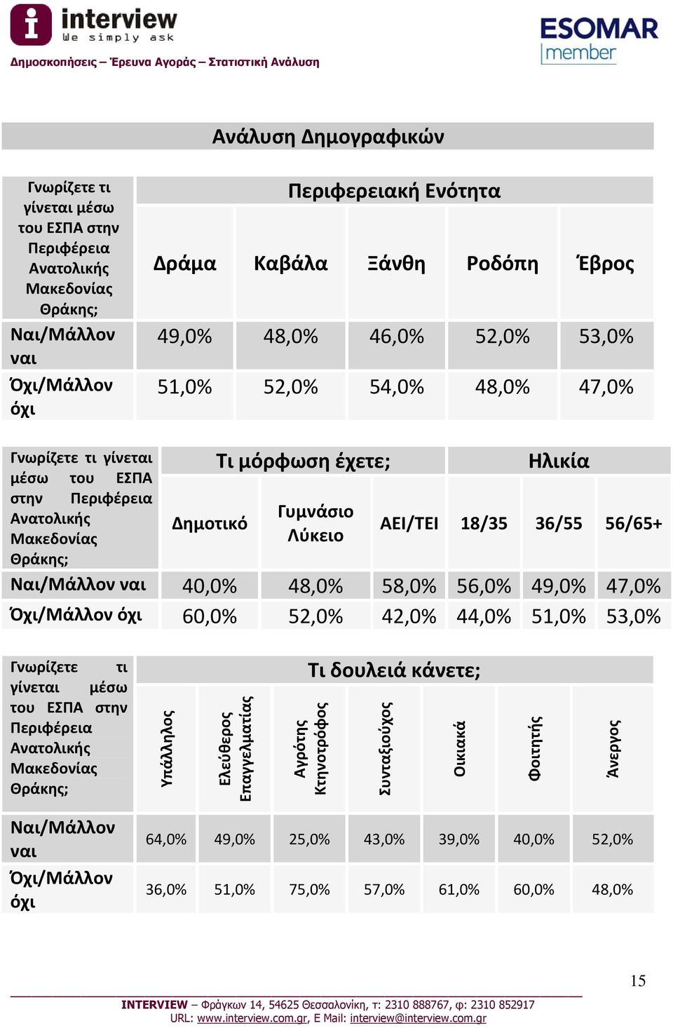 56/65+ Ναι/Μάλλον ναι 40,0% 48,0% 58,0% 56,0% 49,0% 47,0% Όχι/Μάλλον όχι 60,0% 52,0% 42,0% 44,0% 51,0% 53,0% Γνωρίζετε τι γίνεται μέσω του ΕΣΠΑ στην Περιφέρεια Ανατολικής Μακεδονίας Θράκης; Υπάλληλος