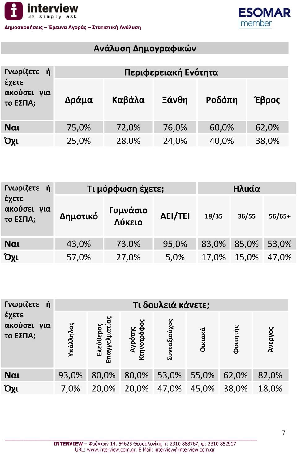 43,0% 73,0% 95,0% 83,0% 85,0% 53,0% Όχι 57,0% 27,0% 5,0% 17,0% 15,0% 47,0% Γνωρίζετε ή έχετε ακούσει για το ΕΣΠΑ; Υπάλληλος Ελεύθερος Επαγγελματίας Τι