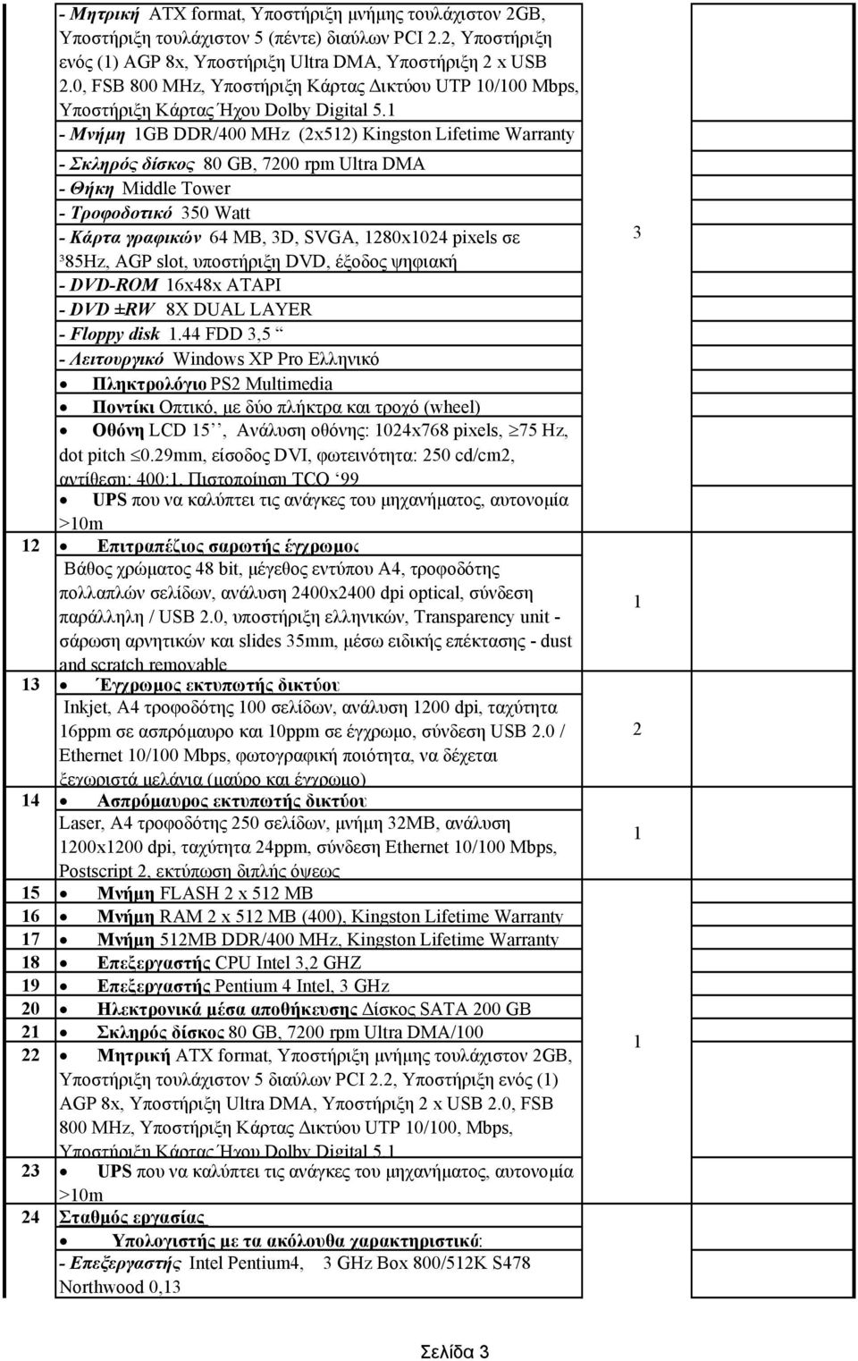- Μνήµη GB DDR/400 MHz (x5) Kingston Lifetime Warranty - Σκληρός δίσκος 80 GB, 700 rpm Ultra DMA - Θήκη Middle Tower - Τροφοδοτικό 350 Watt - Κάρτα γραφικών 64 MB, 3D, SVGA, 80x04 pixels σε ³85Ηz,