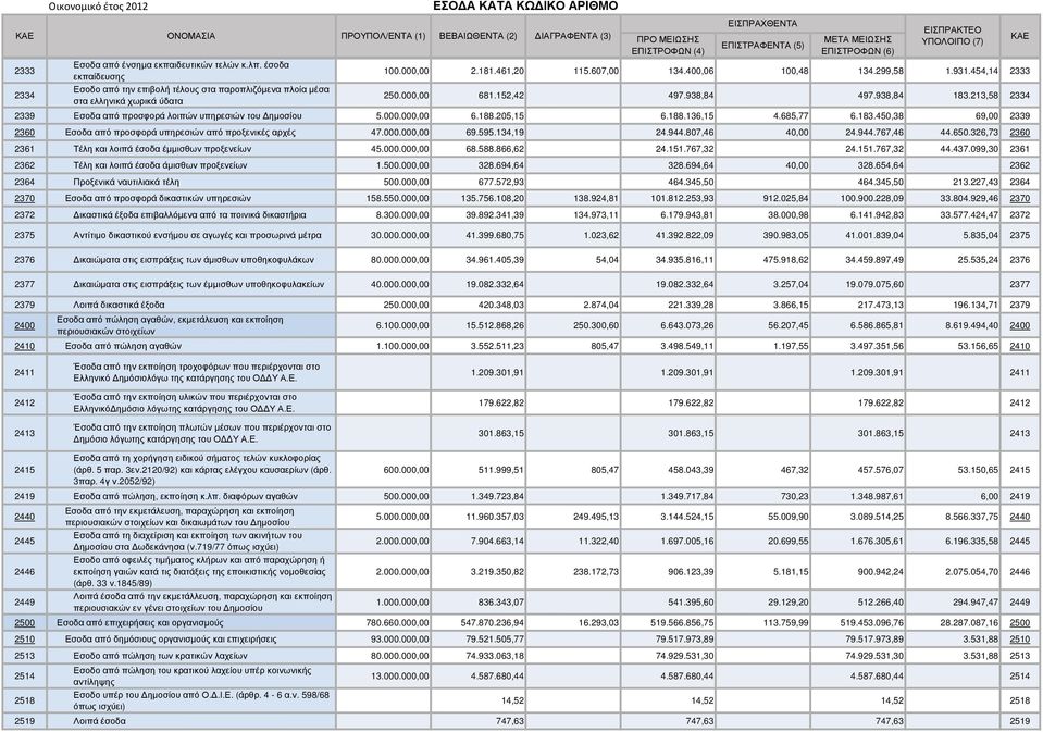 ΥΠΟΛΟΙΠΟ (7) 100.000,00 2.181.461,20 115.607,00 134.400,06 100,48 134.299,58 1.931.454,14 2333 250.000,00 681.152,42 497.938,84 497.938,84 183.