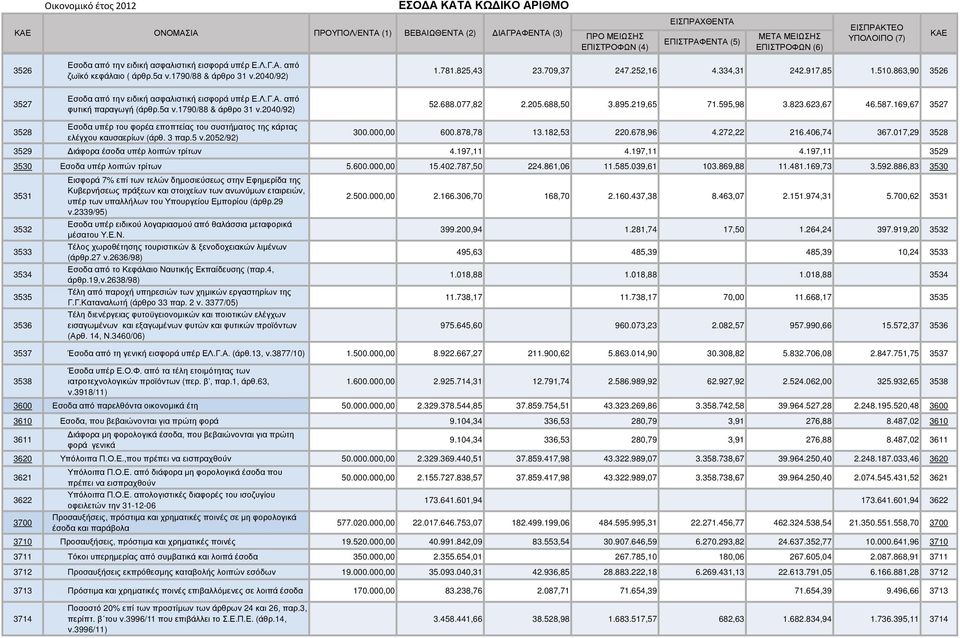 2040/92) Εσοδα από την ειδική ασφαλιστική εισφορά υπέρ Ε.Λ.Γ.Α. από φυτική παραγωγή (άρθρ.5α ν.1790/88 & άρθρο 31 ν.2040/92) 1.781.825,43 23.709,37 247.252,16 4.334,31 242.917,85 1.510.863,90 3526 52.