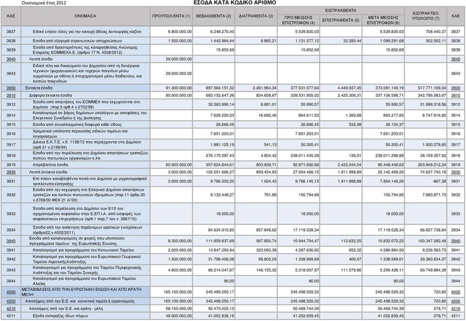 440,37 3837 3838 Εσοδα από εξαγορά στρατιωτικών υποχρεώσεων 1.500.000,00 1.442.964,44 8.885,21 1.131.577,12 32.285,44 1.099.291,68 302.