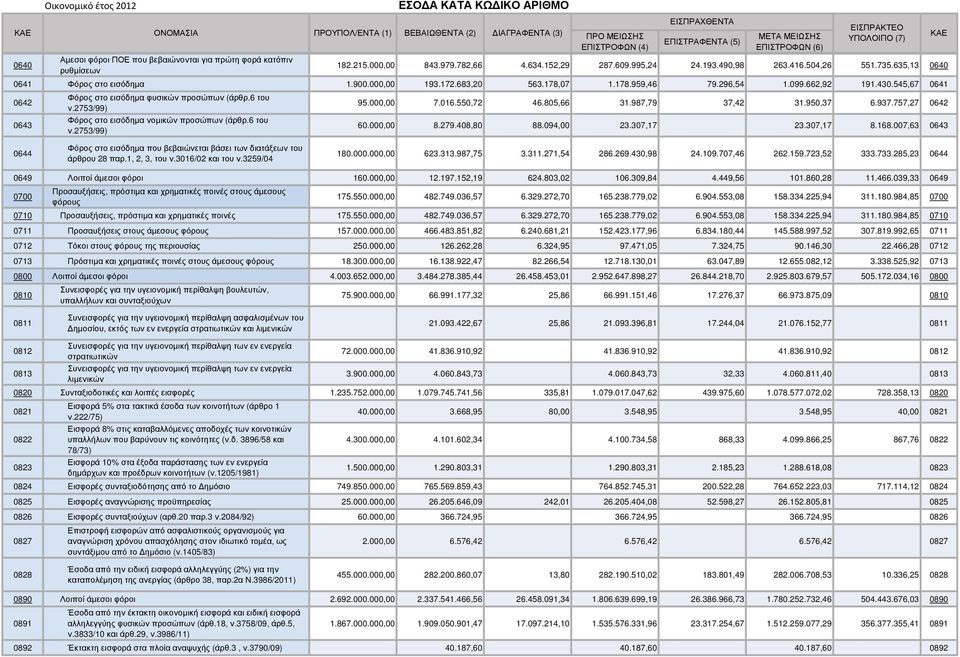 635,13 0640 0641 Φόρος στο εισόδηµα 1.900.000,00 193.172.683,20 563.178,07 1.178.959,46 79.296,54 1.099.662,92 191.430.545,67 0641 0642 0643 Φόρος στο εισόδηµα φυσικών προσώπων (άρθρ.6 του ν.