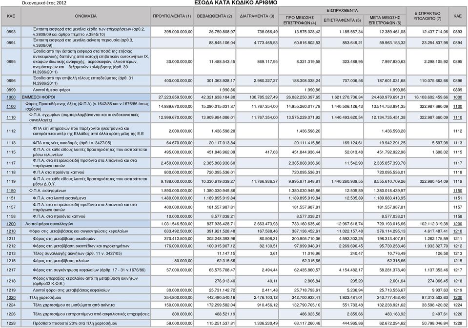 3808/09) Έσοδα από την έκτακτη εισφορά στα ποσά της ετήσιας αντικειµενικής δαπάνης από κατοχή επιβατικών αυτοκινήτων ΙΧ, σκαφών ιδιωτικής αναψυχής, αεροσκαφών, ελικοπτέρων, ανεµόπτερων και δεξαµενών