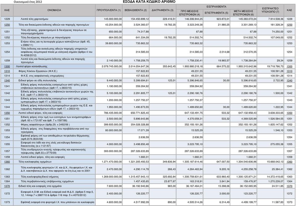538,36 1229 1250 Τέλη και δικαιώµατα έκδοσης αδειών και παροχής προνοµίων 43.254.000,00 3.524.360,07 19.782,35 3.323.249,38 21.980,25 3.301.269,13 181.