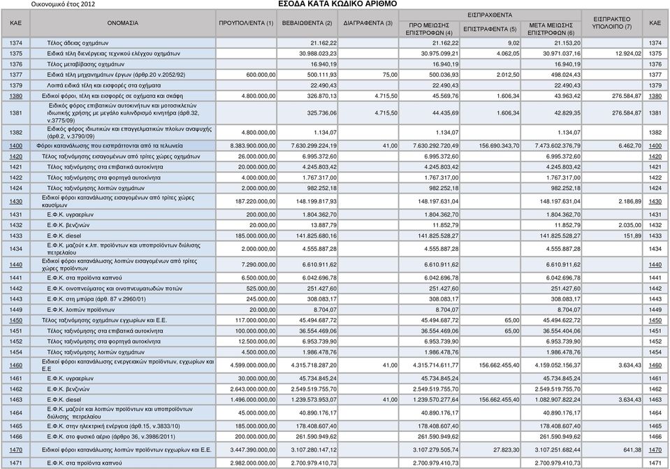 924,02 1375 1376 Τέλος µεταβίβασης οχηµάτων 16.940,19 16.940,19 16.940,19 1376 1377 Ειδικά τέλη µηχανηµάτων έργων (άρθρ.20 ν.2052/92) 600.000,00 500.111,93 75,00 500.036,93 2.012,50 498.