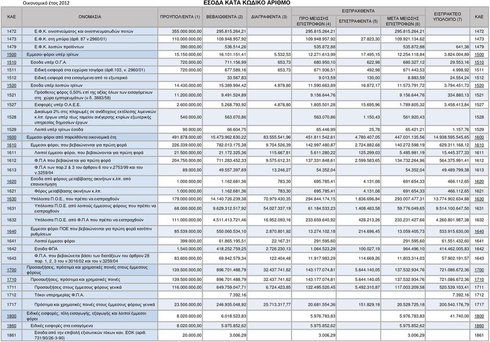 948.957,92 109.948.957,92 27.823,30 109.921.134,62 1473 1479 Ε.Φ.Κ. λοιπών προϊόντων 390.000,00 536.514,26 535.872,88 535.872,88 641,38 1479 1500 Εµµεσοι φόροι υπέρ τρίτων 15.150.000,00 16.101.