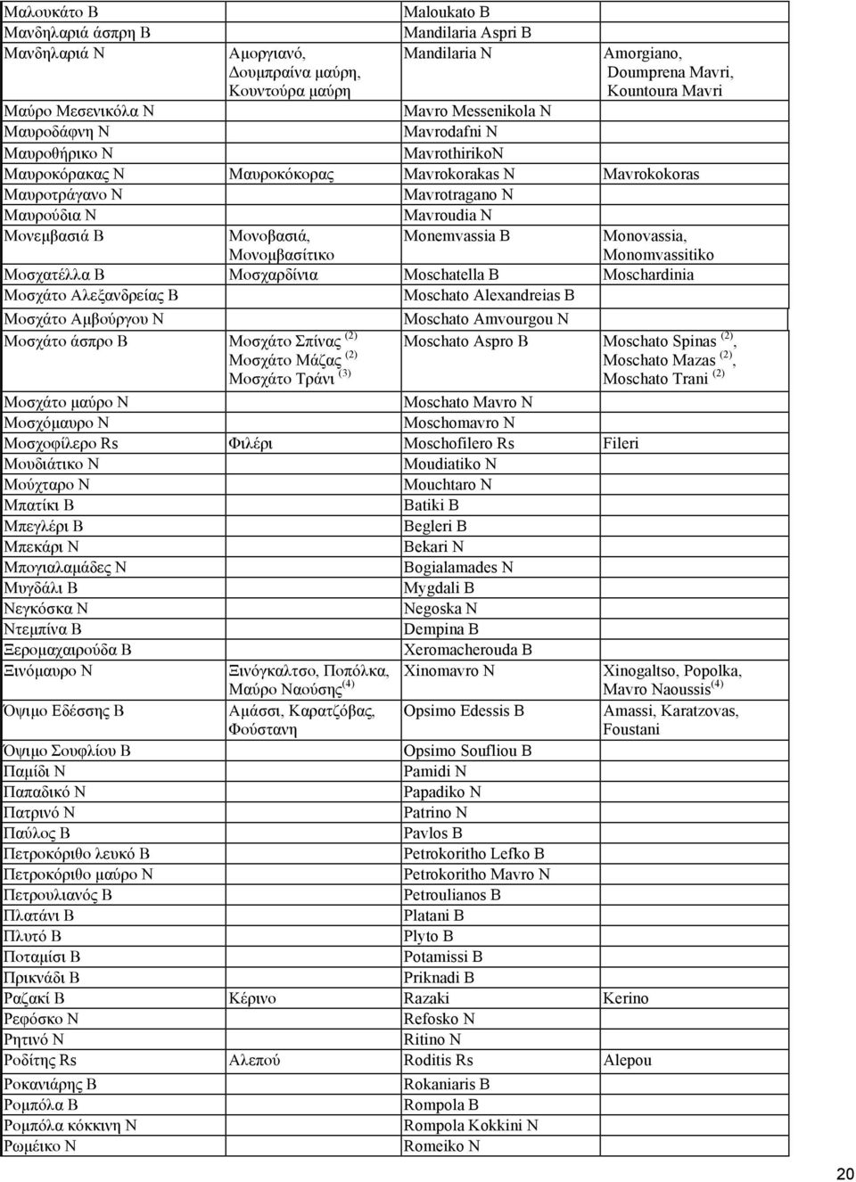 Μονοβασιά, Μονοµβασίτικο Monemvassia B Monovassia, Monomvassitiko Μοσχατέλλα Β Μοσχαρδίνια Moschatella B Moschardinia Μοσχάτο Αλεξανδρείας Β Moschato Alexandreias B Μοσχάτο Αµβούργου Ν Moschato