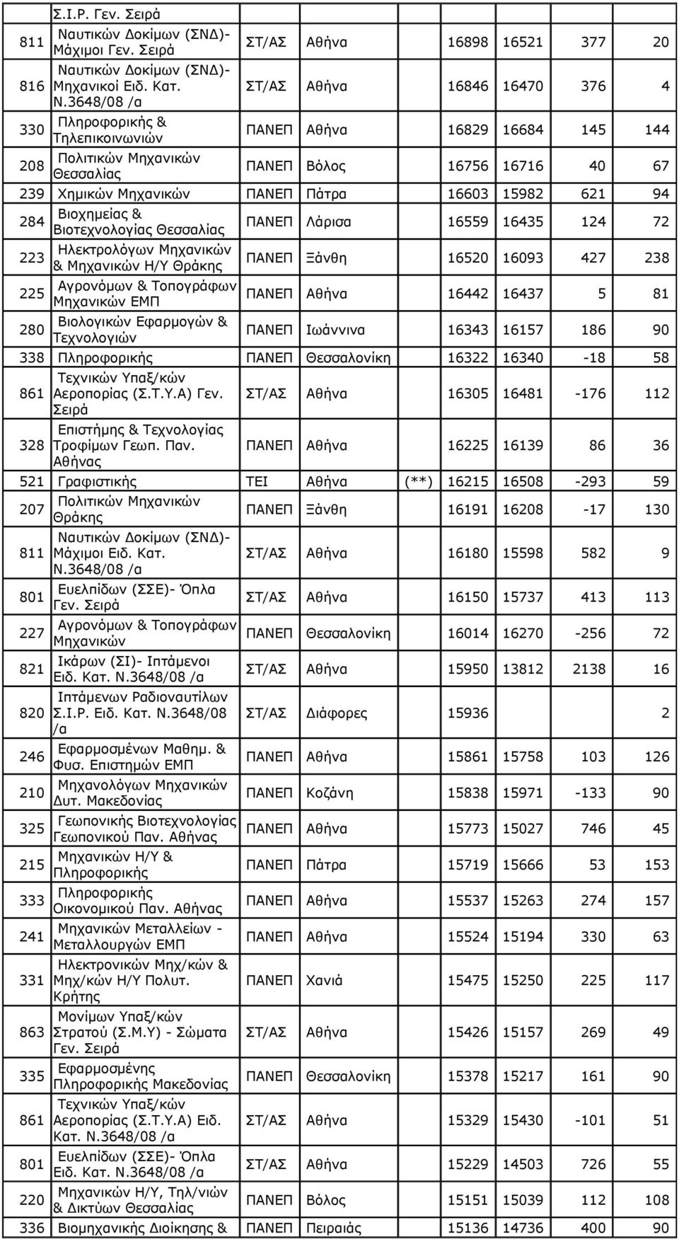 Χημικών Μηχανικών ΠΑΝΕΠ Πάτρα 16603 15982 621 94 284 Βιοχημείας & Βιοτεχνολογίας 223 225 280 Ηλεκτρολόγων Μηχανικών & Μηχανικών Η/Υ Αγρονόμων & Τοπογράφων Μηχανικών ΕΜΠ Βιολογικών Εφαρμογών &