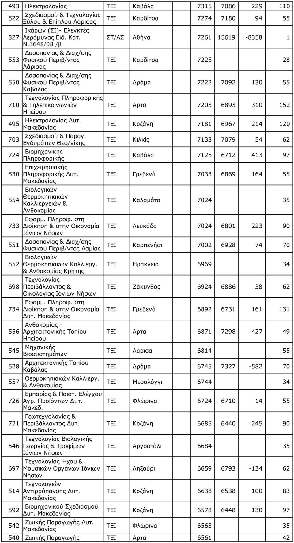 Ενδυμάτων Θεσ/νίκης 724 Βιομηχανικής Πληροφορικής 530 554 733 551 552 698 734 556 Επιχειρησιακής Πληροφορικής Δυτ. Βιολογικών Θερμοκηπιακών Καλλιεργειών & Ανθοκομίας Εφαρμ. Πληροφ. στη Διοίκηση & στην Οικονομία Ιόνιων Νήσων Δασοπονίας & Διαχ/σης Φυσικού Περιβ/ντος Λαμίας Βιολογικών Θερμοκηπιακών Καλλιεργ.