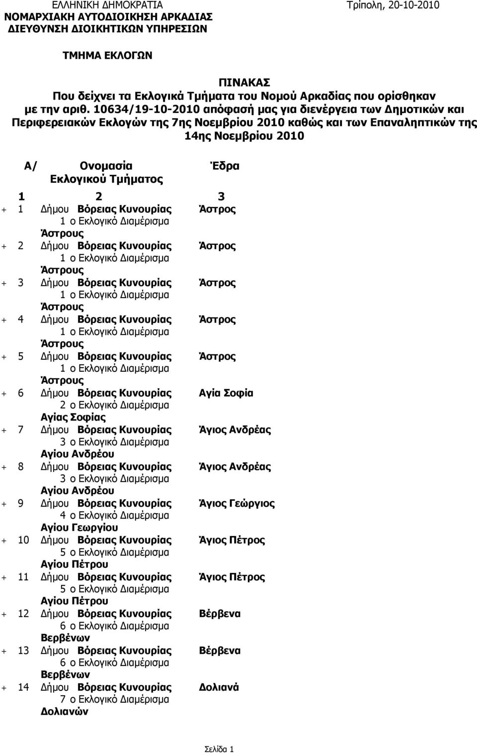 Τμήματος 1 2 3 + 1 Δήμου Βόρειας Κυνουρίας Άστρος Άστρους + 2 Δήμου Βόρειας Κυνουρίας Άστρος Άστρους + 3 Δήμου Βόρειας Κυνουρίας Άστρος Άστρους + 4 Δήμου Βόρειας Κυνουρίας Άστρος Άστρους + 5 Δήμου
