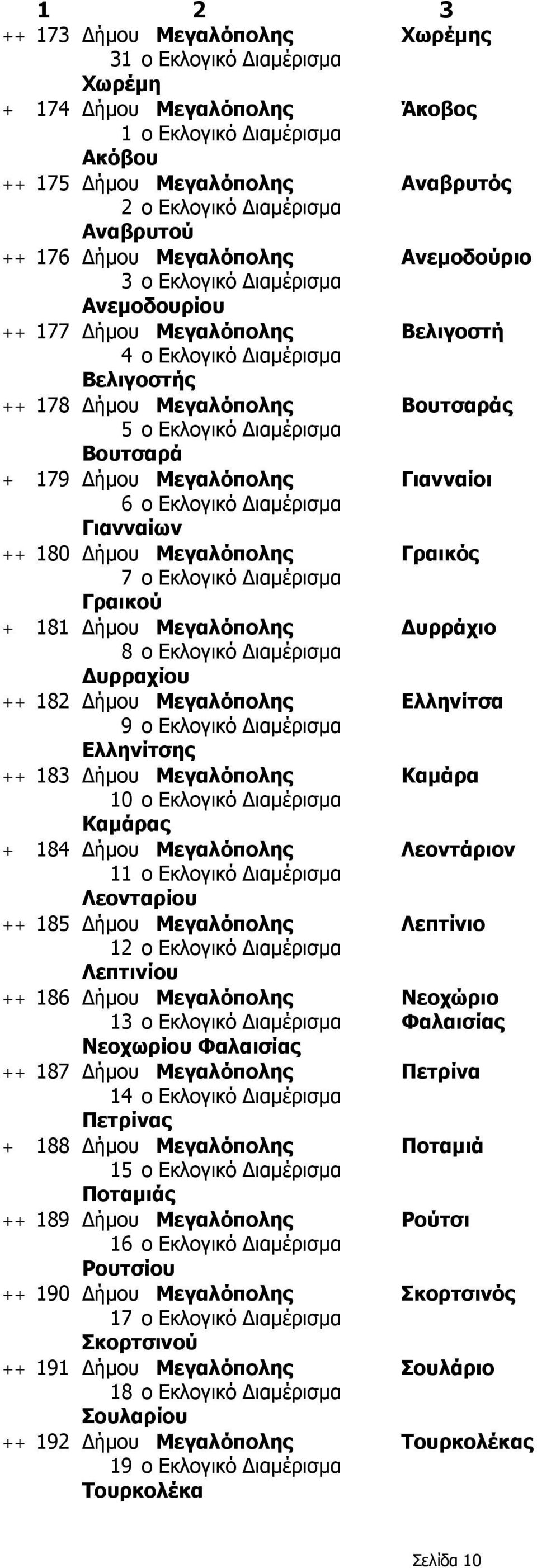 Δήμου Μεγαλόπολης Ελληνίτσα Ελληνίτσης ++ 183 Δήμου Μεγαλόπολης Καμάρα Καμάρας + 184 Δήμου Μεγαλόπολης Λεοντάριον 1 Λεονταρίου ++ 185 Δήμου Μεγαλόπολης Λεπτίνιο 1 Λεπτινίου ++ 186 Δήμου Μεγαλόπολης