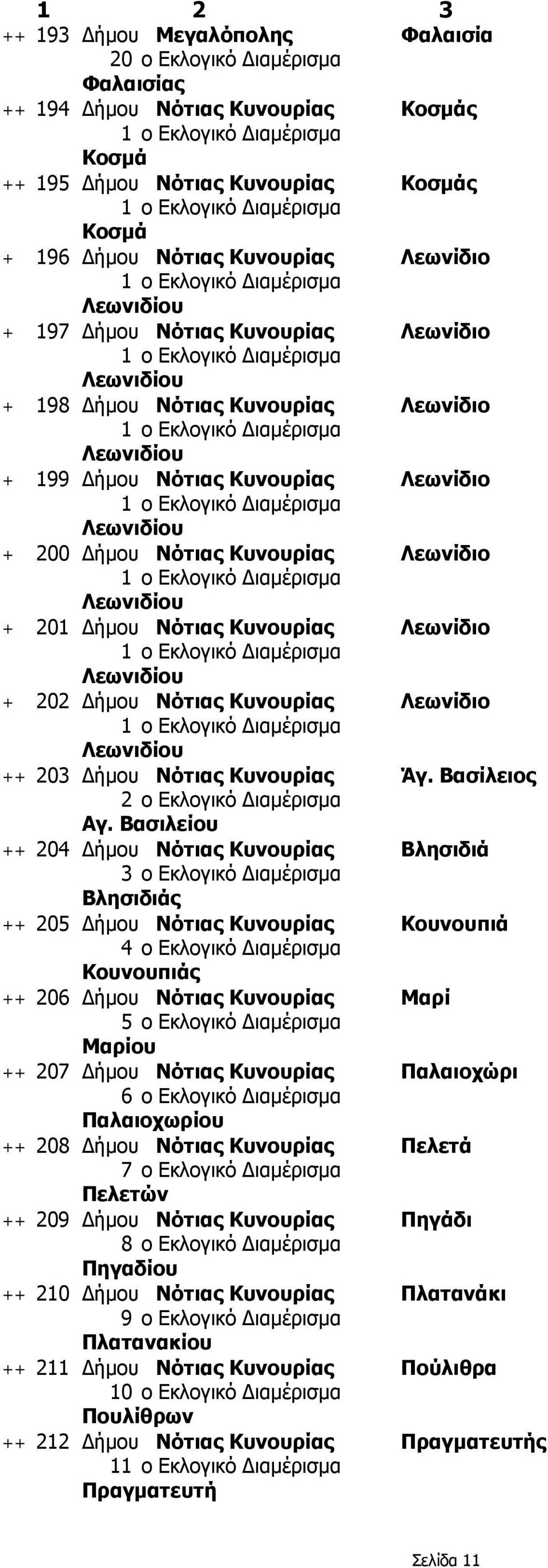 Λεωνιδίου + 201 Δήμου Νότιας Κυνουρίας Λεωνίδιο Λεωνιδίου + 202 Δήμου Νότιας Κυνουρίας Λεωνίδιο Λεωνιδίου ++ 203 Δήμου Νότιας Κυνουρίας Άγ. Βασίλειος Αγ.