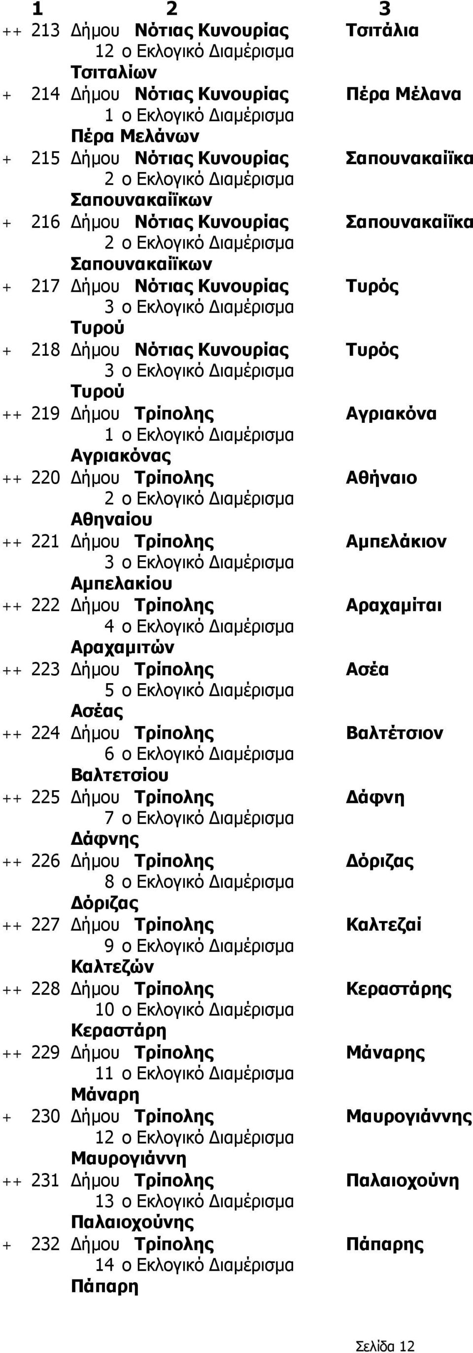 Δήμου Τρίπολης Αμπελάκιον Αμπελακίου ++ 222 Δήμου Τρίπολης Αραχαμίται Αραχαμιτών ++ 223 Δήμου Τρίπολης Ασέα Ασέας ++ 224 Δήμου Τρίπολης Βαλτέτσιον Βαλτετσίου ++ 225 Δήμου Τρίπολης Δάφνη Δάφνης ++ 226