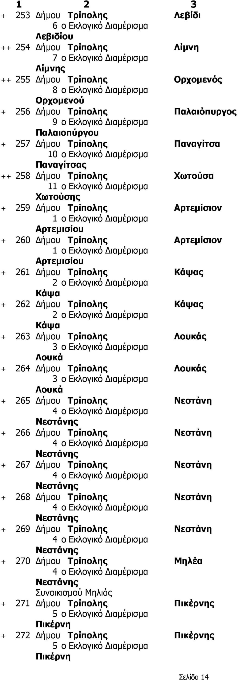 Κάψα + 263 Δήμου Τρίπολης Λουκάς Λουκά + 264 Δήμου Τρίπολης Λουκάς Λουκά + 265 Δήμου Τρίπολης Νεστάνη Νεστάνης + 266 Δήμου Τρίπολης Νεστάνη Νεστάνης + 267 Δήμου Τρίπολης Νεστάνη Νεστάνης + 268