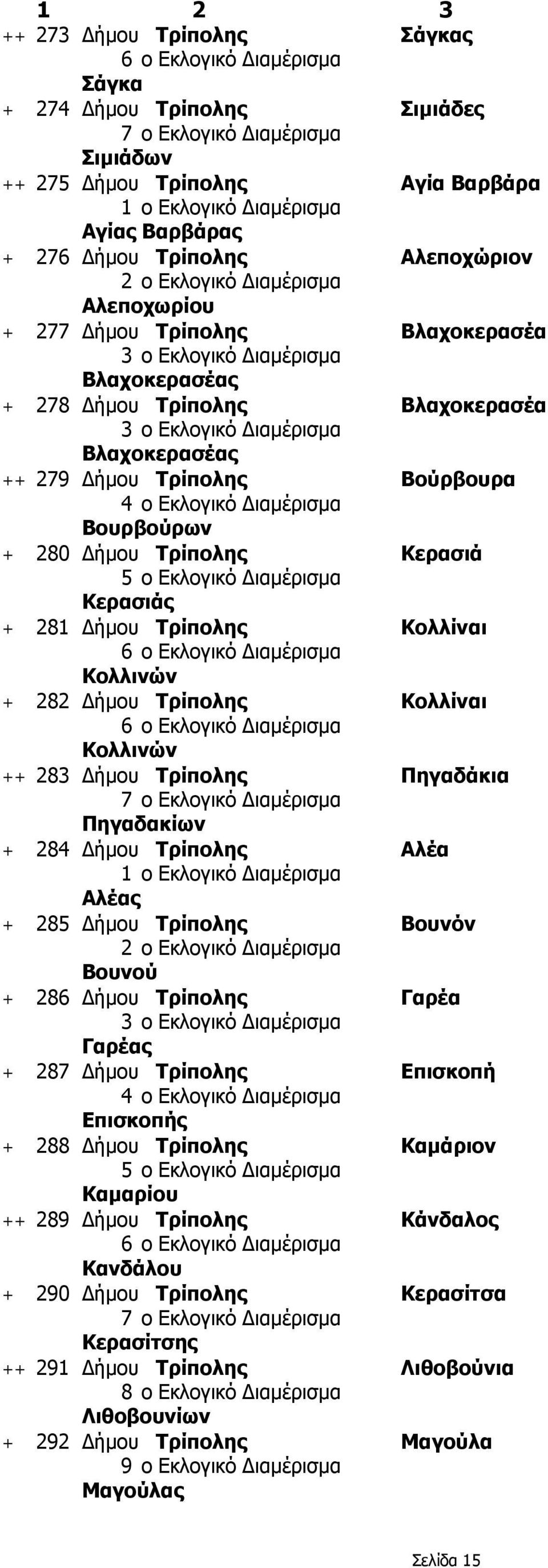 282 Δήμου Τρίπολης Κολλίναι Κολλινών ++ 283 Δήμου Τρίπολης Πηγαδάκια Πηγαδακίων + 284 Δήμου Τρίπολης Αλέα Αλέας + 285 Δήμου Τρίπολης Βουνόν Βουνού + 286 Δήμου Τρίπολης Γαρέα Γαρέας + 287 Δήμου