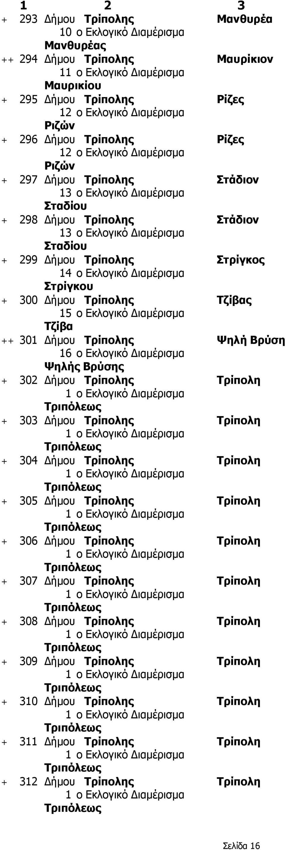 Βρύση 1 Ψηλής Βρύσης + 302 Δήμου Τρίπολης Τρίπολη + 303 Δήμου Τρίπολης Τρίπολη + 304 Δήμου Τρίπολης Τρίπολη + 305 Δήμου Τρίπολης Τρίπολη + 306 Δήμου Τρίπολης Τρίπολη + 307