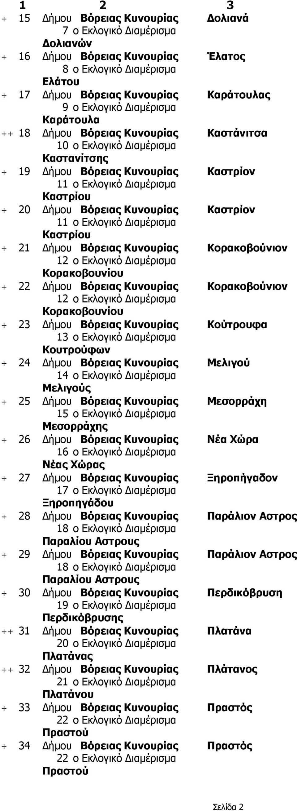 Κορακοβουνίου + 23 Δήμου Βόρειας Κυνουρίας Κούτρουφα 1 Κουτρούφων + 24 Δήμου Βόρειας Κυνουρίας Μελιγού 1 Μελιγούς + 25 Δήμου Βόρειας Κυνουρίας Μεσορράχη 1 Μεσορράχης + 26 Δήμου Βόρειας Κυνουρίας Νέα