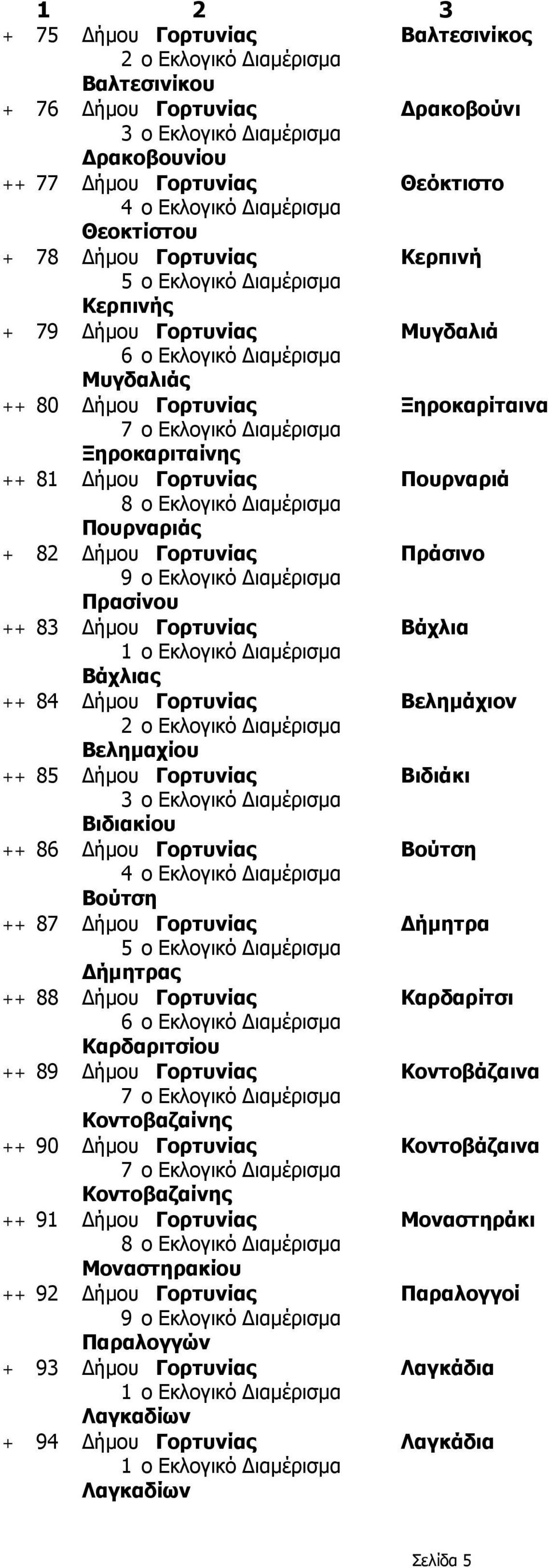 Γορτυνίας Βελημάχιον Βελημαχίου ++ 85 Δήμου Γορτυνίας Βιδιάκι Βιδιακίου ++ 86 Δήμου Γορτυνίας Βούτση Βούτση ++ 87 Δήμου Γορτυνίας Δήμητρα Δήμητρας ++ 88 Δήμου Γορτυνίας Καρδαρίτσι Καρδαριτσίου ++ 89