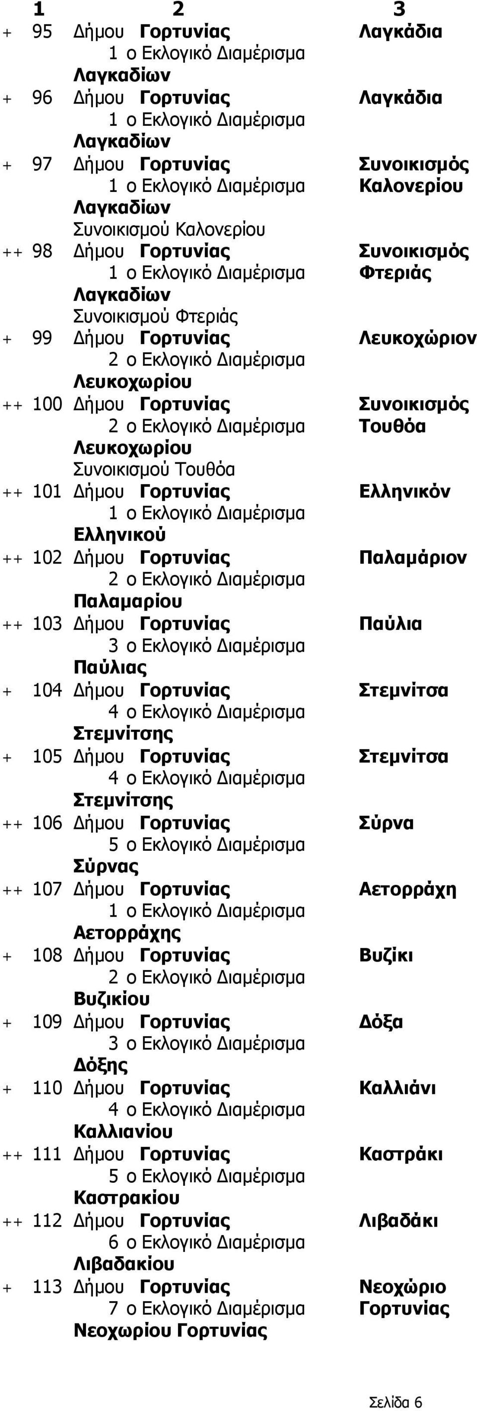 Δήμου Γορτυνίας Παλαμάριον Παλαμαρίου ++ 103 Δήμου Γορτυνίας Παύλια Παύλιας + 104 Δήμου Γορτυνίας Στεμνίτσα Στεμνίτσης + 105 Δήμου Γορτυνίας Στεμνίτσα Στεμνίτσης ++ 106 Δήμου Γορτυνίας Σύρνα Σύρνας