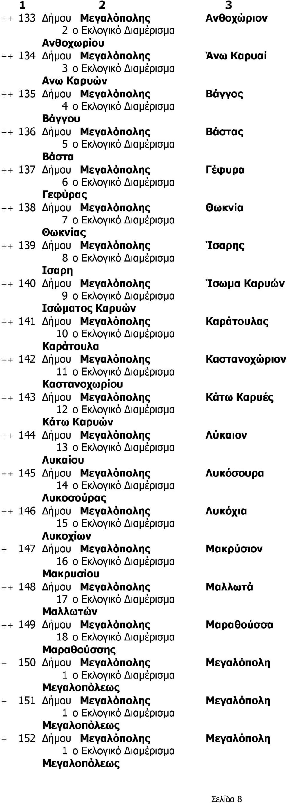 Δήμου Μεγαλόπολης Καστανοχώριον 1 Καστανοχωρίου ++ 143 Δήμου Μεγαλόπολης Κάτω Καρυές 1 Κάτω Καρυών ++ 144 Δήμου Μεγαλόπολης Λύκαιον 1 Λυκαίου ++ 145 Δήμου Μεγαλόπολης Λυκόσουρα 1 Λυκοσούρας ++ 146