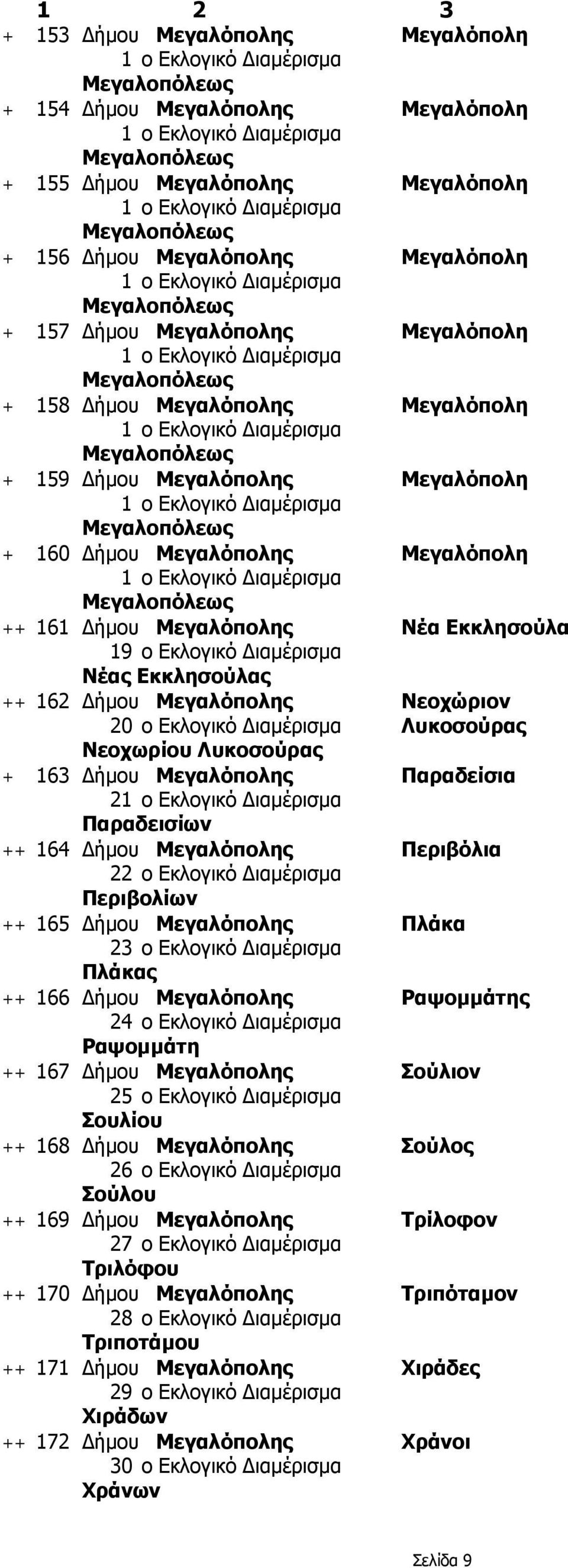 Λυκοσούρας Νεοχωρίου Λυκοσούρας + 163 Δήμου Μεγαλόπολης Παραδείσια 2 Παραδεισίων ++ 164 Δήμου Μεγαλόπολης Περιβόλια 2 Περιβολίων ++ 165 Δήμου Μεγαλόπολης Πλάκα 2 Πλάκας ++ 166 Δήμου Μεγαλόπολης