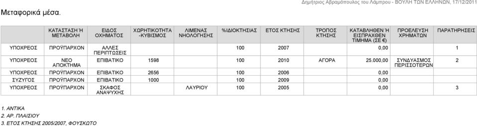 ΕΤΟΣ ΚΤΗΣΗΣ ΤΡΟΠΟΣ ΚΤΗΣΗΣ ΚΑΤΑΒΛΗΘΕΝ Ή ΕΙΣΠΡΑΧΘΕΝ ΤΙΜΗΜΑ (ΣΕ ) 100 2007 0,00 1 ΕΠΙΒΑΤΙΚΟ 1598 100 2010 ΑΓΟΡΑ 25.