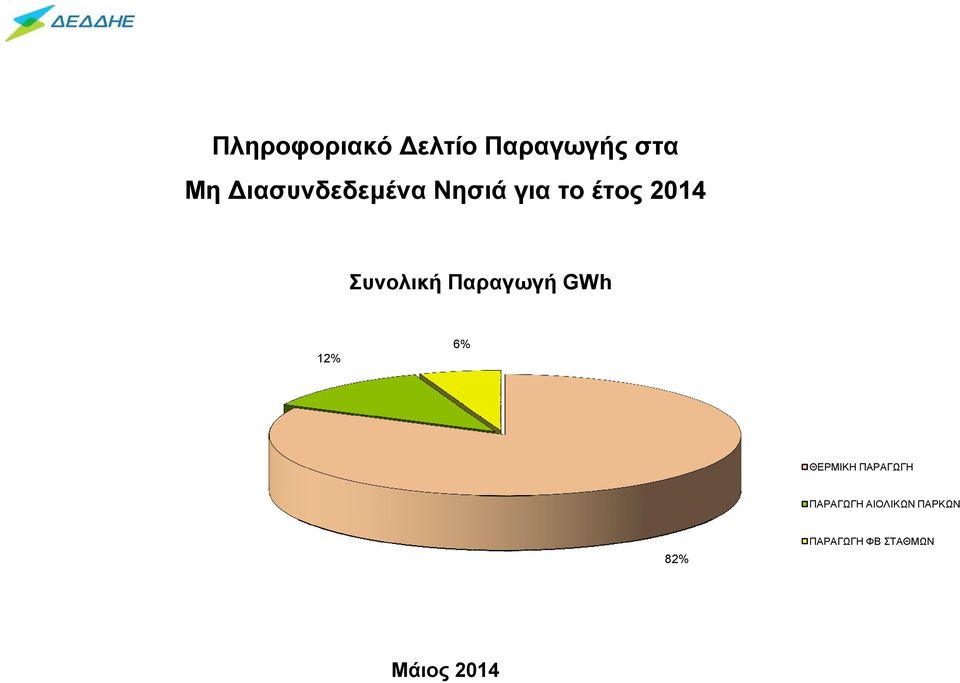 Συνολική Παραγωγή GWh 12% 6% ΘΕΡΜΙΚΗ