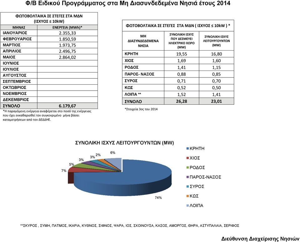 179,67 *Η παραγόμενη ενέργεια αναφέρεται στο ποσό της ενέργειας που έχει εκκαθαρισθεί τον συγκεκριμένο μήνα βάσει καταμετρήσεων από τον ΔΕΔΔΗΕ.