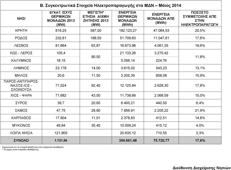 084,53 20,5% ΡΟΔΟΣ 232,61 188,50 51.709,63 11.047,61 17,6% ΛΕΣΒΟΣ 81,664 63,87 16.673,96 4.061,35 19,6% ΚΩΣ - ΛΕΡΟΣ 105,4 21.133,26 3.270,42 90,50 ΚΑΛΥΜΝΟΣ 18,15 5.