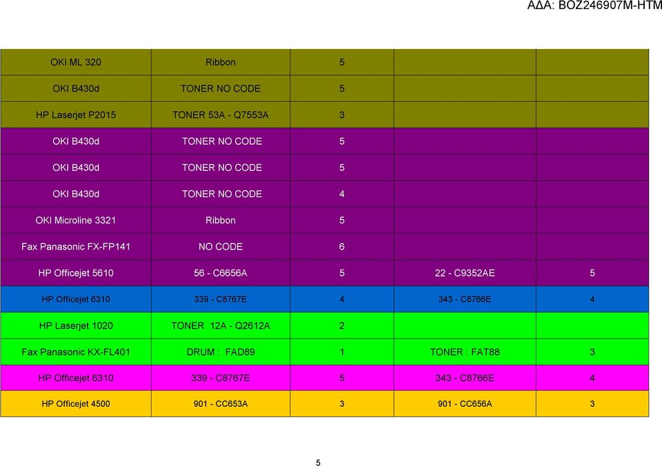 5 22 - C9352AE 5 HP Officejet 6310 339 - C8767E 4 343 - C8766E 4 HP Laserjet 1020 TONER 12A - Q2612A 2 Fax Panasonic KX-FL401