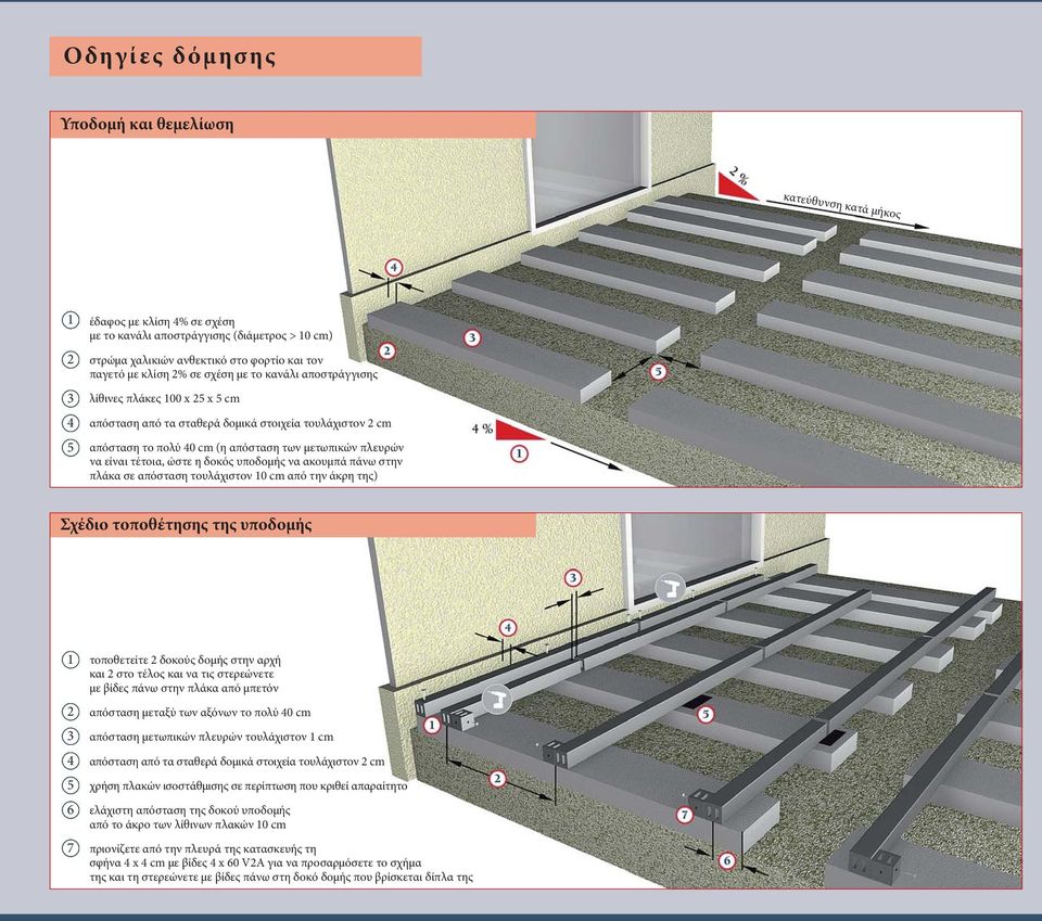 υποδομής να ακουμπά πάνω στην πλάκα σε απόσταση τουλάχιστον 0 cm από την άκρη της) Σχέδιο τοποθέτησης της υποδομής 6 7 τοποθετείτε δοκούς δομής στην αρχή και στο τέλος και να τις στερεώνετε με βίδες