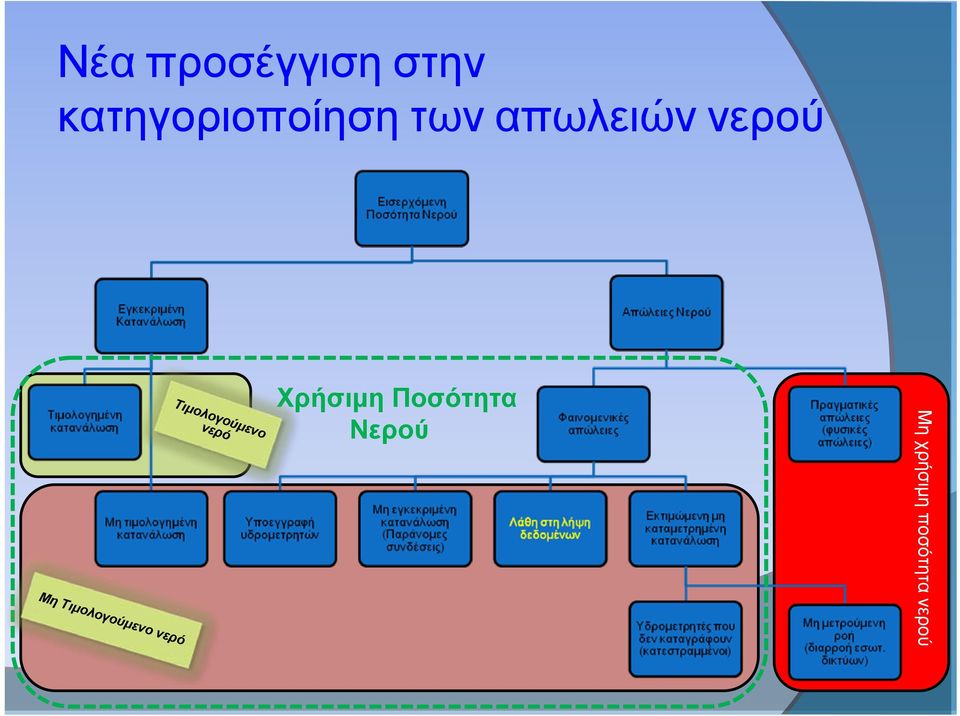 νερού Revenue water Χρήσιμη Ποσότητα Νερού