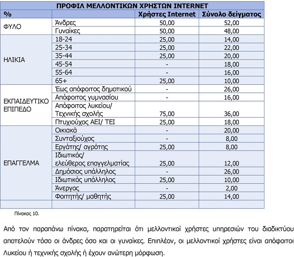Οικιακά - 20,00 Συνταξιούχος - 8,00 Εργάτης/ αγρότης 25,00 8,00 Ιδιωτικός/ ελεύθερος επαγγελματίας 25,00 12,00 Δημόσιος υπάλληλος - 26,00 Ιδιωτικός υπάλληλος 25,00 10,00 Άνεργος - 2,00 Φοιτητής/