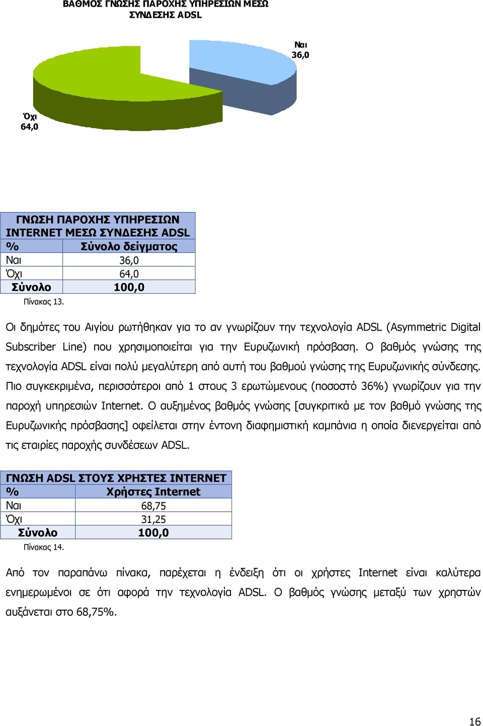 Ο βαθμός γνώσης της τεχνολογία ADSL είναι πολύ μεγαλύτερη από αυτή του βαθμού γνώσης της Ευρυζωνικής σύνδεσης.