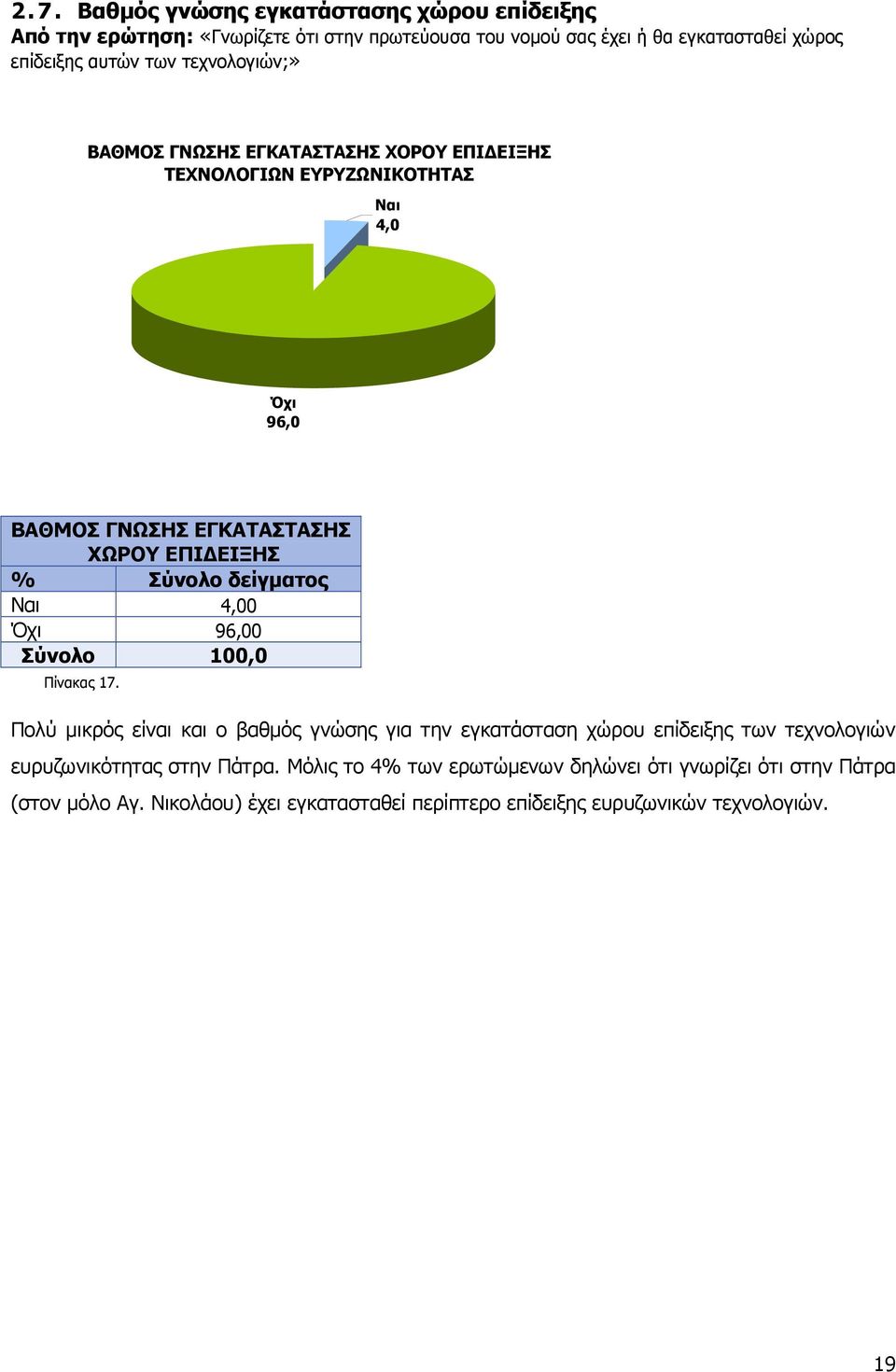 ΕΠΙΔΕΙΞΗΣ Ναι 4,00 Όχι 96,00 Πίνακας 17.