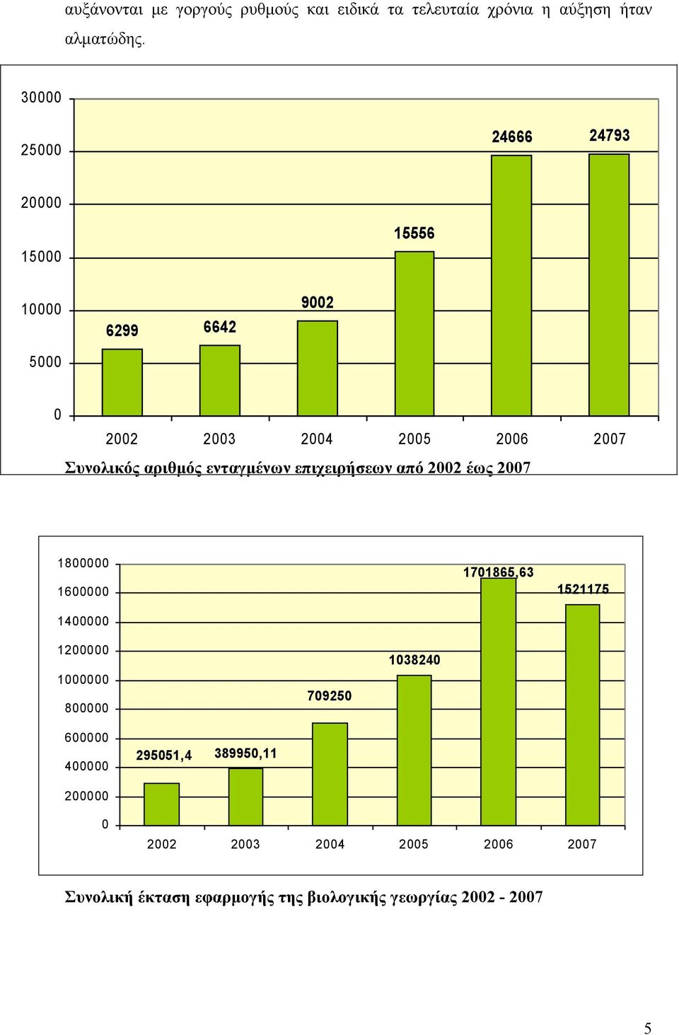 αριθμός ενταγμένων επιχειρήσεων από 2002 έως 2007 1800000 1600000 1400000 1701865,63 1521175 1200000 1000000