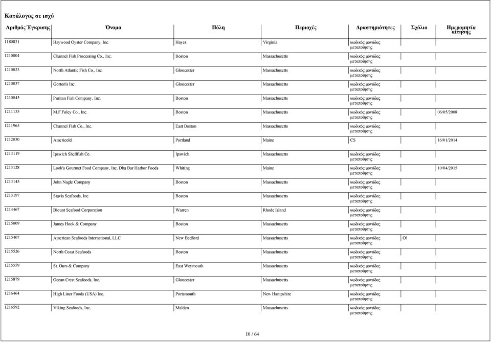Ipswich Massachusetts 1213128 Look's Gourmet Food Company, Inc. Dba Bar Harbor Foods Whiting Maine 10/04/2015 1213145 John Nagle Company Boston Massachusetts 1213197 Stavis Seafoods, Inc.