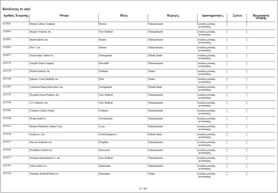 Portland Maine 1223184 Spinney Creek Shellfish, Inc. Eliot Maine 1223287 American Mussel Harvesters, Inc. Narragansett Rhode Island 1223343 Hygrade Ocean Products, Inc.