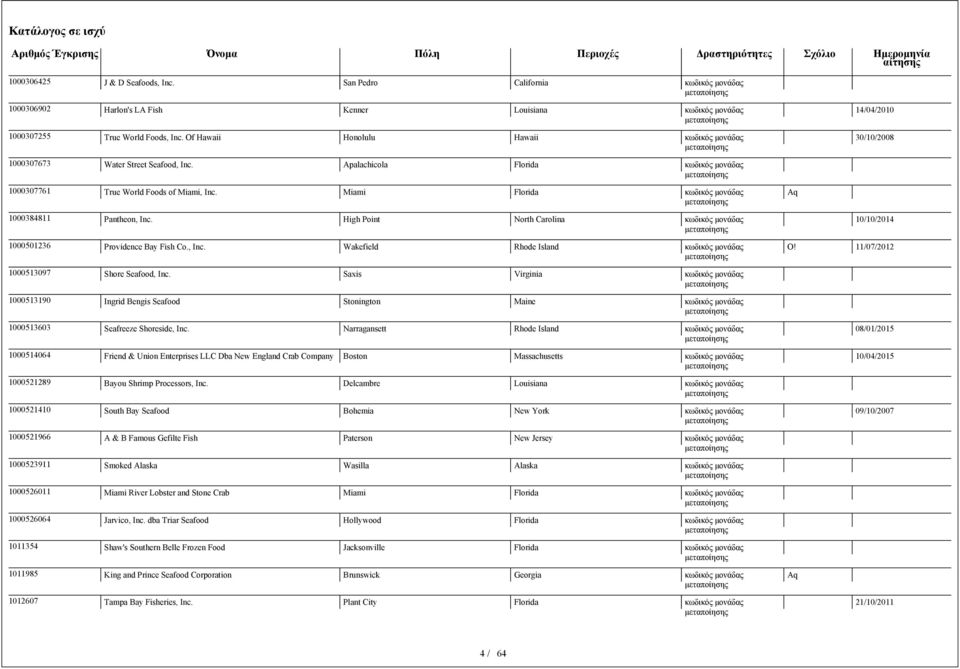 High Point North Carolina 10/10/2014 1000501236 Providence Bay Fish Co., Inc. Wakefield Rhode Island 11/07/2012 1000513097 Shore Seafood, Inc.