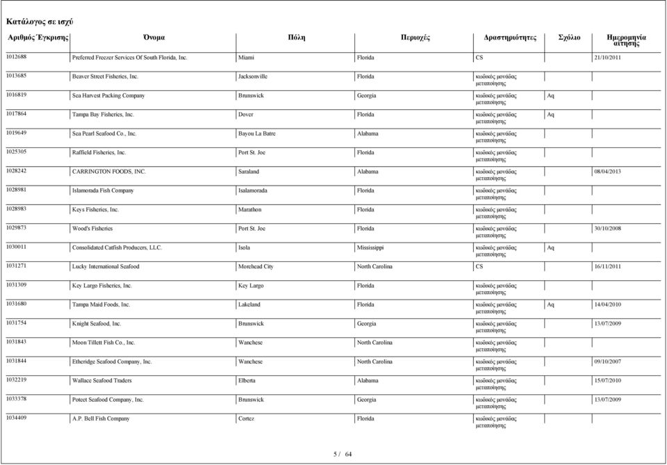 Port St. Joe Florida 1028242 CARRINGTON FOODS, INC. Saraland Alabama 08/04/2013 1028981 Islamorada Fish Company Isalamorada Florida 1028983 Keys Fisheries, Inc.