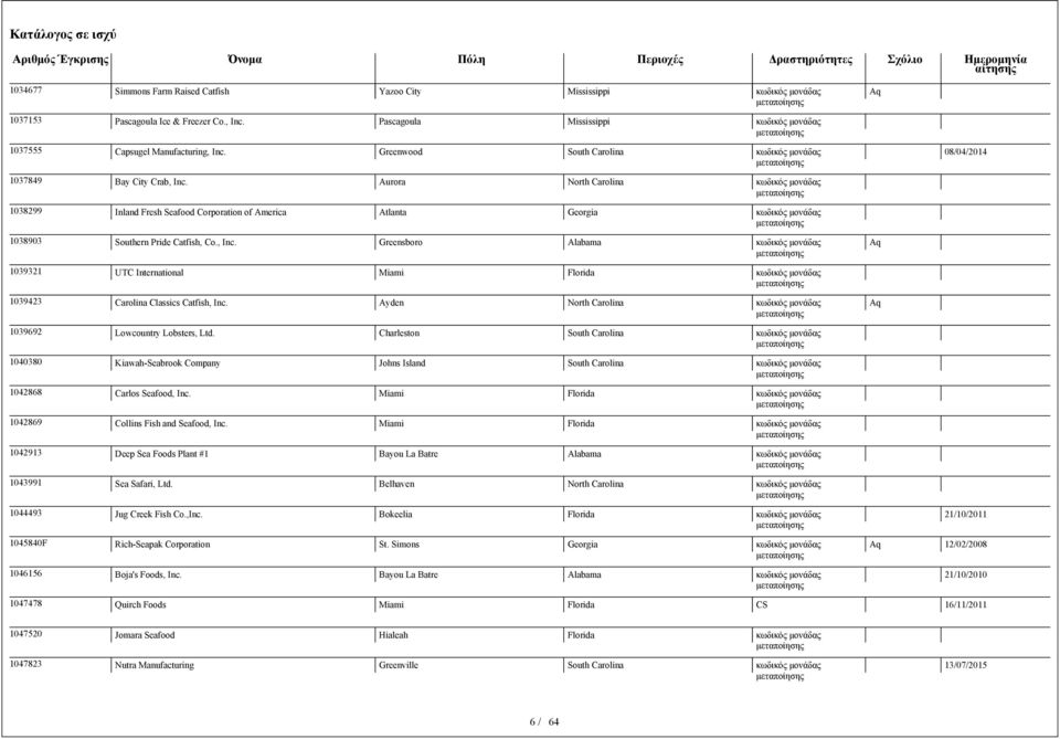 Ayden North Carolina 1039692 Lowcountry Lobsters, Ltd. Charleston South Carolina 1040380 Kiawah-Seabrook Company Johns Island South Carolina 1042868 Carlos Seafood, Inc.