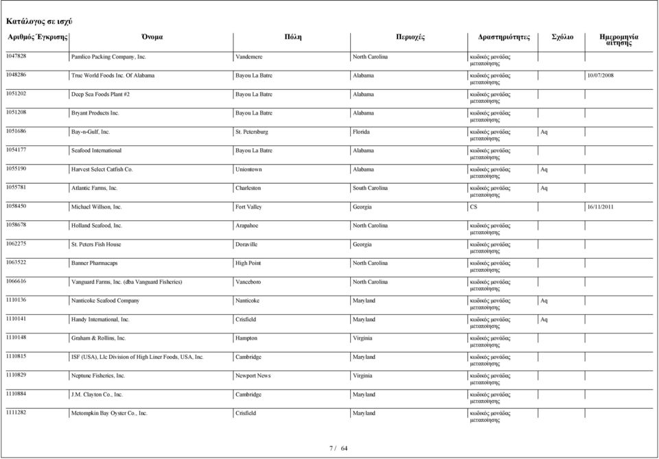 Petersburg Florida 1054177 Seafood International Bayou La Batre Alabama 1055190 Harvest Select Catfish Co. Uniontown Alabama 1055781 Atlantic Farms, Inc.