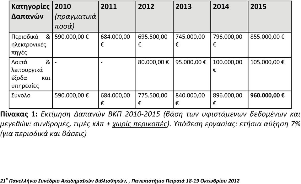 000,00 684.000,00 775.500,00 840.000,00 896.000,00 855.000,00 105.000,00 960.