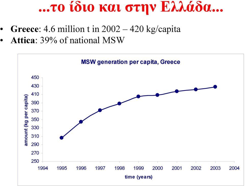 generation per capita, Greece 450 430 amount (kg per capita) 410